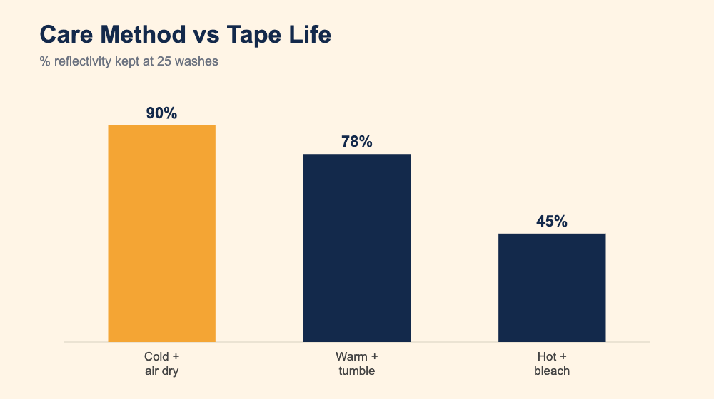 Chart comparing reflectivity kept at 25 washes: cold and air dry keeps about 90%, warm and tumble 78%, hot and bleach only 45%