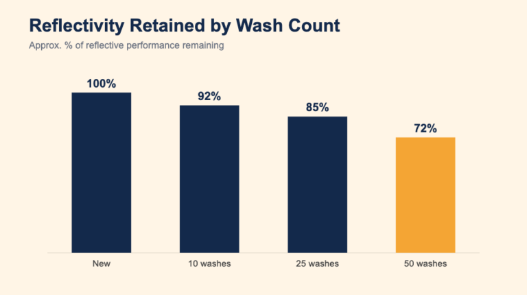 Hi-Vis Vest Care & Washing: Keep Reflective Tape Working