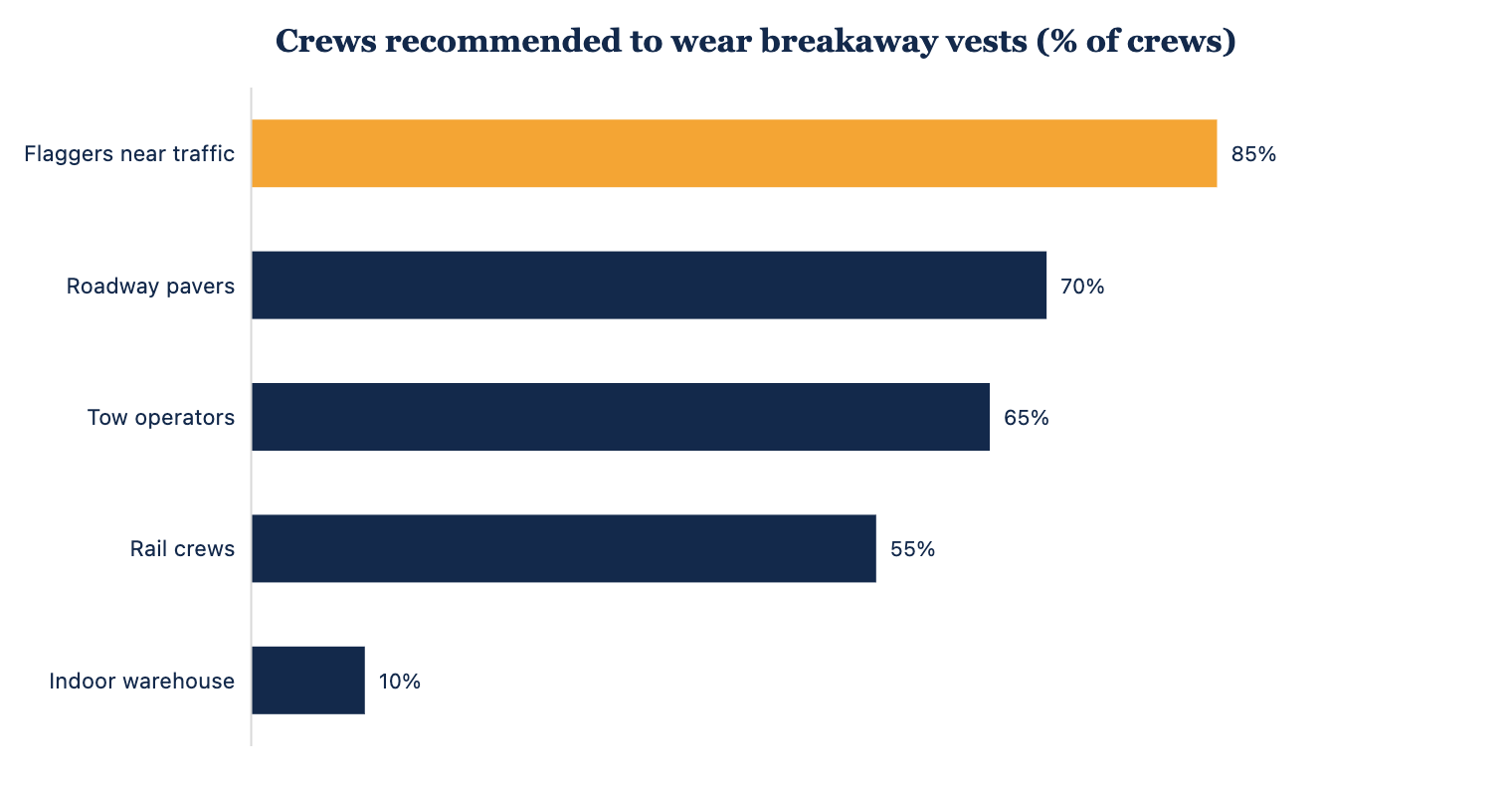 Estimated share of crews recommended to wear a breakaway hi-vis vest by role