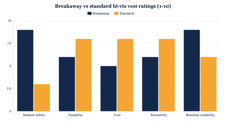 Breakaway vs Standard Hi-Vis Vests for Roadway Crews
