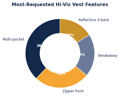 Multi-pocket layouts and zipper fronts lead hi-vis vest feature requests.