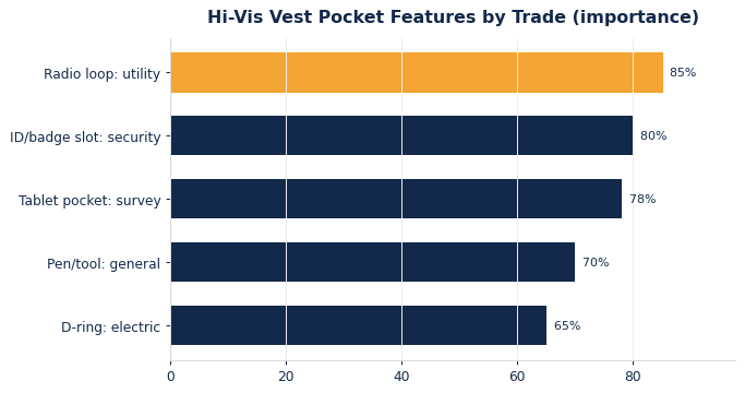 hivis pockets chart