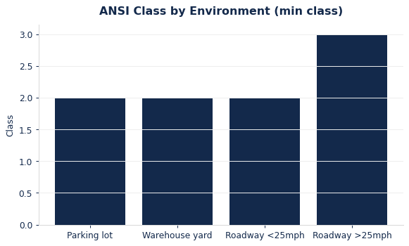 hivis class chart