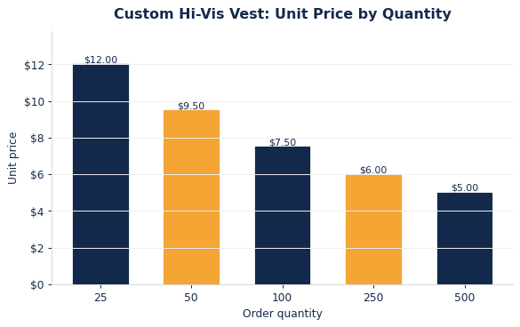 Per-vest pricing falls as the order quantity increases.