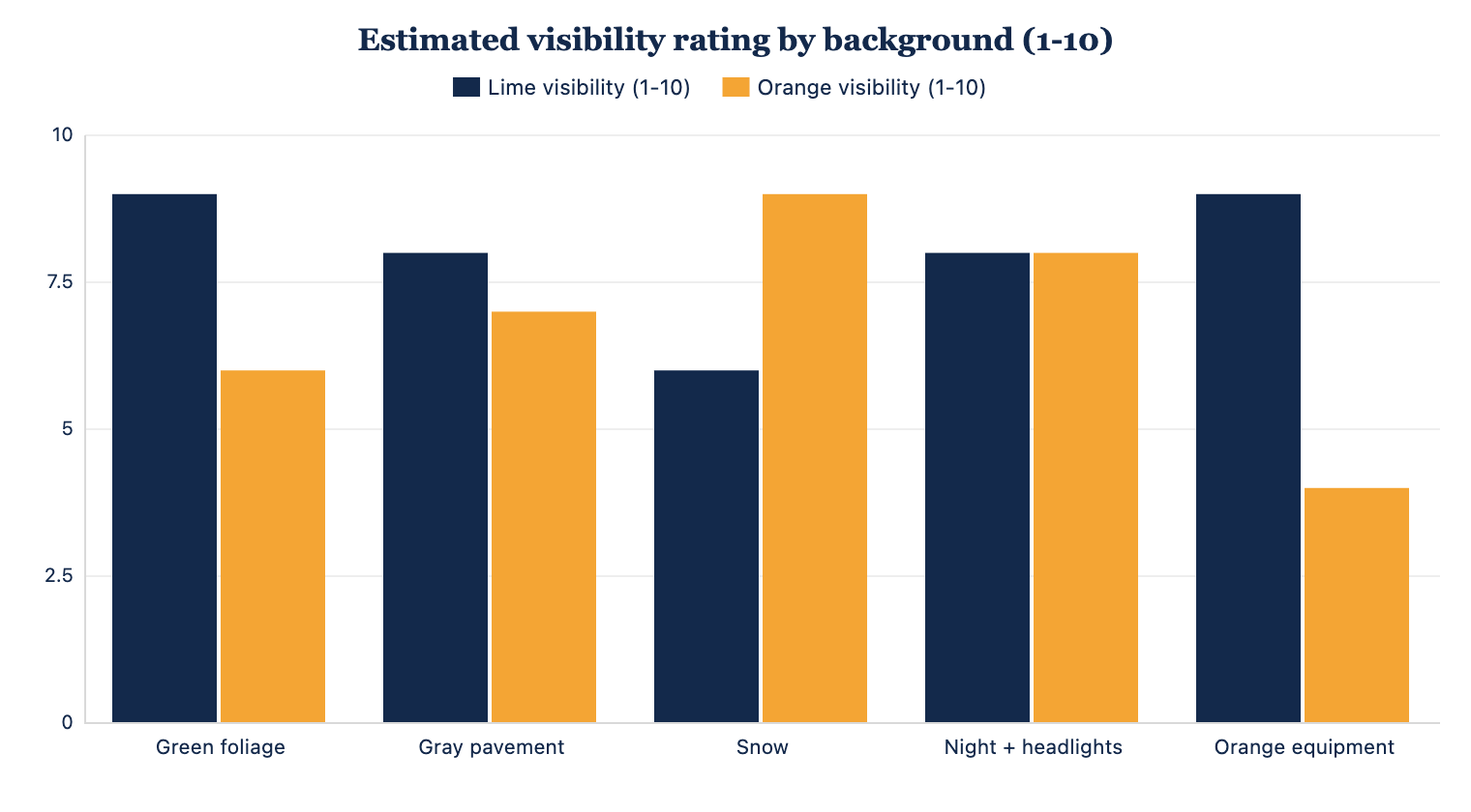 Estimated visibility rating of lime versus orange hi-vis vests against common backgrounds