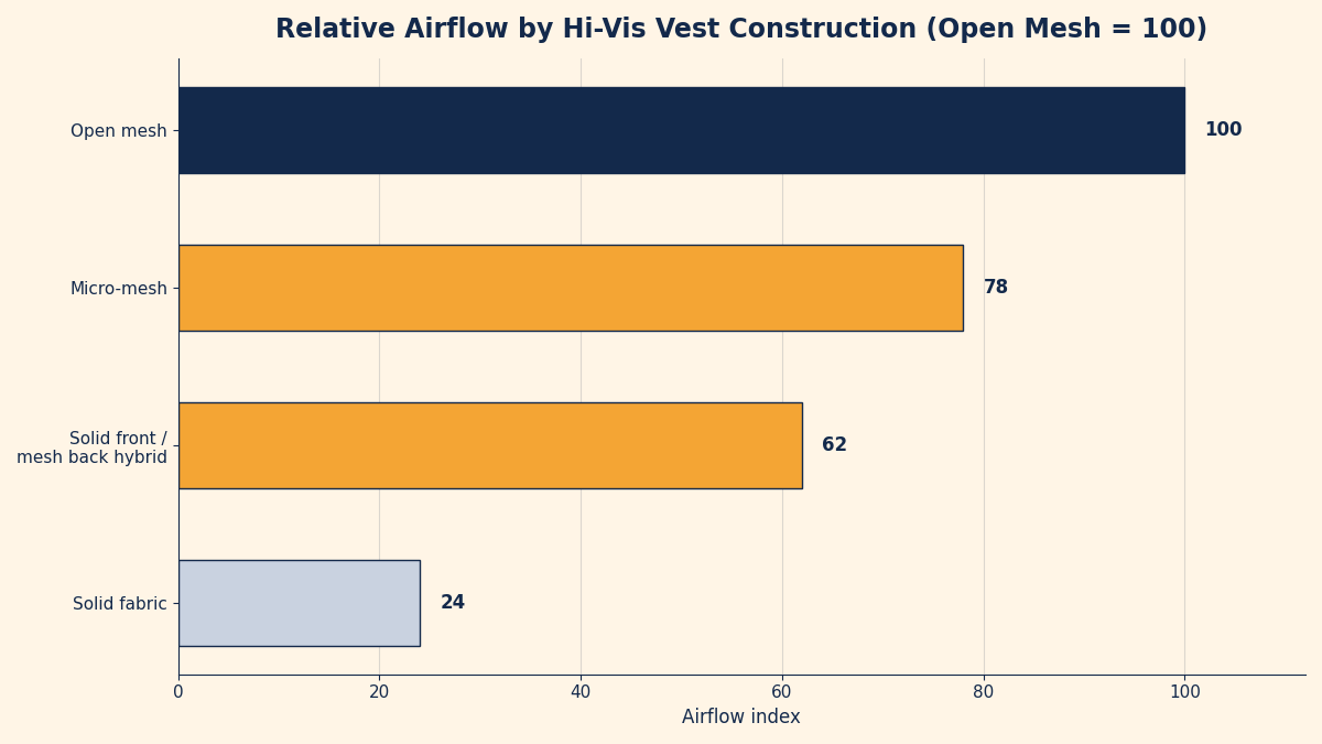Bar chart comparing relative airflow of open mesh, micro-mesh, mesh-back hybrid, and solid hi-vis vest fabrics