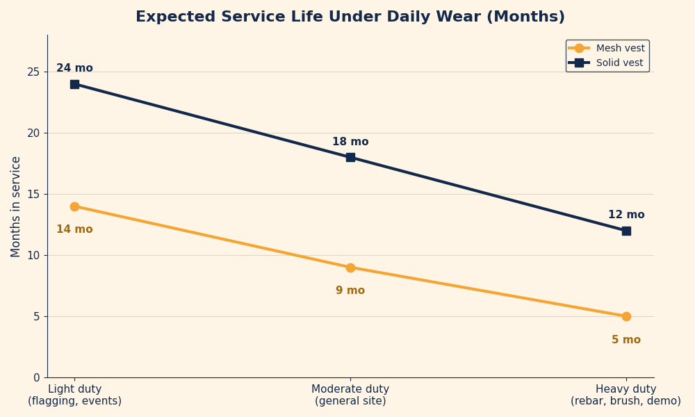 Line chart showing months of expected service life for mesh and solid hi-vis vests across light, moderate, and heavy duty environments