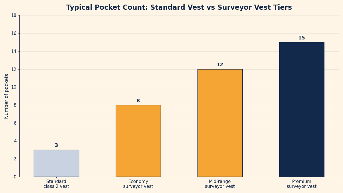 Bar chart comparing typical pocket counts on a standard class 2 vest, economy surveyor vest, mid-range surveyor vest, and premium surveyor vest