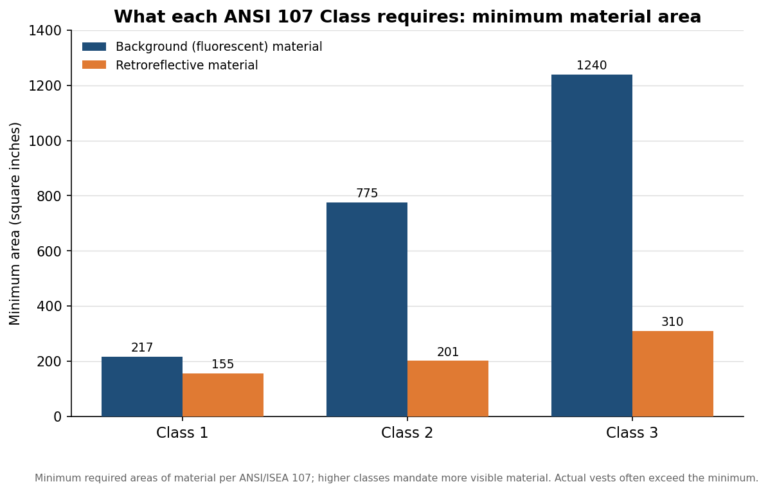 Grouped bar chart of ANSI 107 minimum background and retroreflective material area in square inches for Class 1, 2 and 3