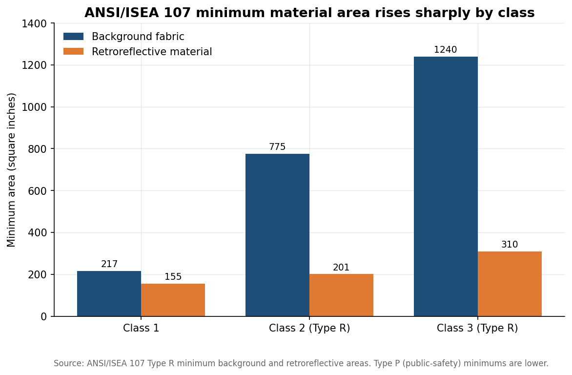 Grouped bar chart of ANSI 107 minimum background and reflective material area for Class 1, 2, and 3 vests