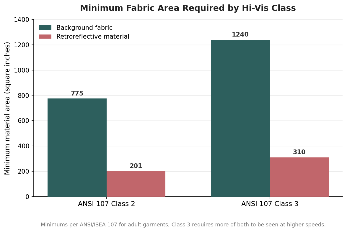 Grouped bar chart of minimum background and retroreflective material area in square inches for ANSI 107 Class 2 versus Class 3 hi-vis garments