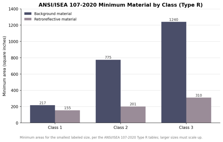 Grouped bar chart of ANSI ISEA 107-2020 minimum background and retroreflective material by class in square inches