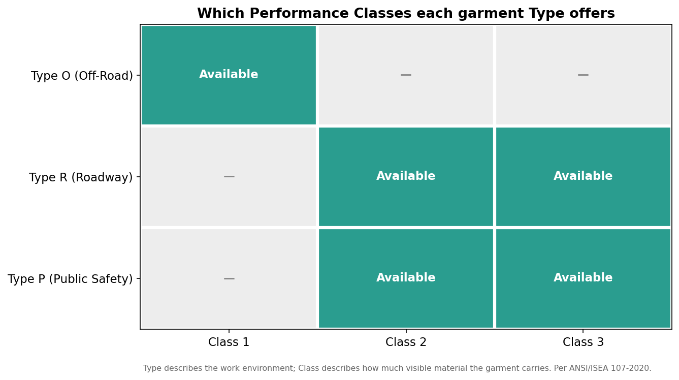 Matrix showing which ANSI 107 Performance Classes are available for garment Types O, R and P