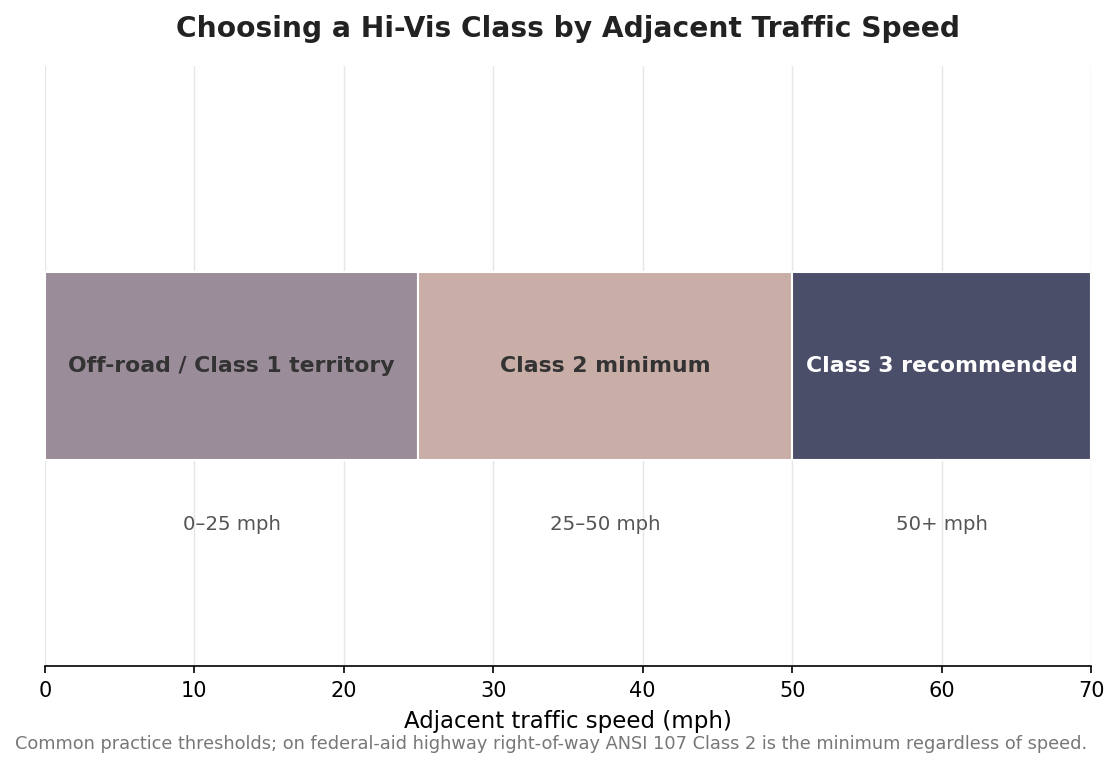 Horizontal band chart showing recommended hi-vis class by adjacent traffic speed, from off-road under 25 mph to Class 3 above 50 mph
