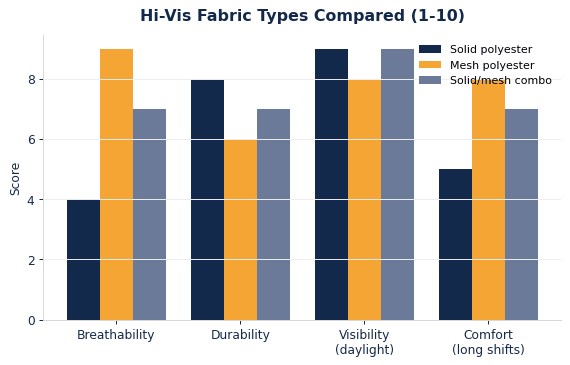 Hi-Vis Vest Fabric & Reflective Tape: How ANSI Rates Performance