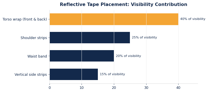 How much different reflective tape placements contribute to overall visibility.